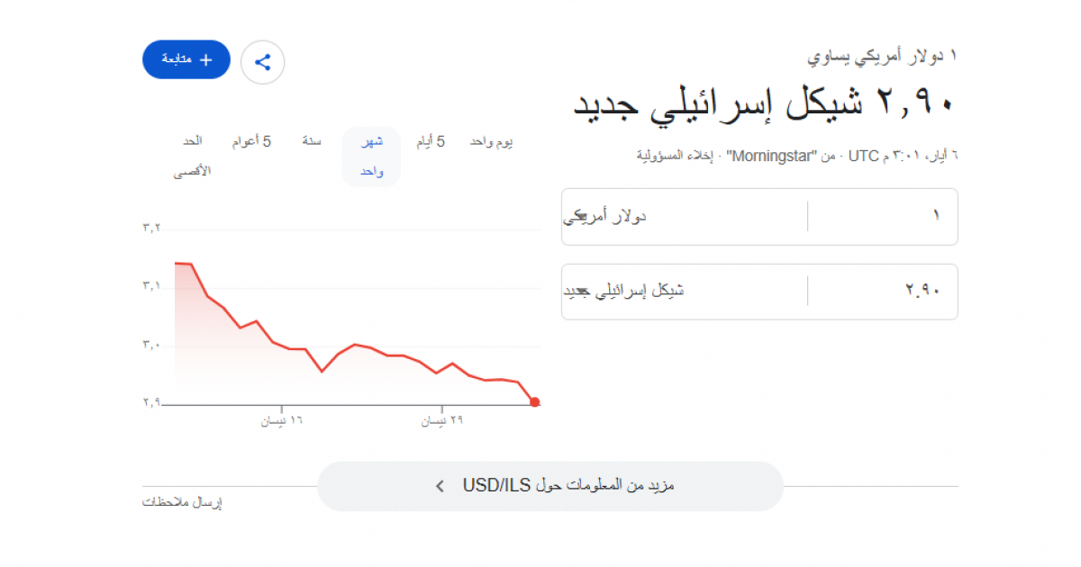 فلسطين – انهيار تاريخي للدولار أمام الشيكل.. مستويات غير مسبوقة منذ 30 عاماً وتوقعات بمزيد من التراجع فلسطين – انهيار تاريخي للدولار أمام الشيكل.. مستويات غير مسبوقة منذ 30 عاماً وتوقعات بمزيد من التراجع