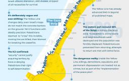 الأورومتوسطي يكشف لـ شهاب تفاصيل خطة أميركية "إسرائيلية" خطيرة تهدف لتحويل غزة إلى "غيتو" قسري وحبس جماعي للسكان