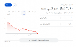 انهيار تاريخي للدولار أمام الشيكل