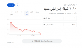 انهيار تاريخي للدولار أمام الشيكل