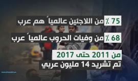 هل أنت عربي ؟ 
تعرف على مأساتك .