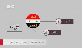 توثيقات قتلى قوات الأسد والمليشيات الموالية لها خلال شهر شباط من العام 2017