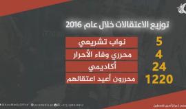 #انفوجرافيك إحصائية الاعتقالات التي نفذتها قوات الاحتلال خلال عام 2016

مكتب: اعلام الأسرى