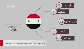 توثيقات قتلى قوات الأسد والمليشيات الموالية لها خلال شهر كانون الثاني من العام 2017
(الهيئة السورية)