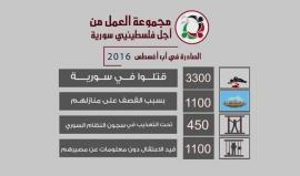 اللاجئون الفلسطينيون في سوريا وتحديات اللجوء 
#فلسطينيو_الخارج