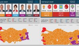 بث مباشر لحظلة بلحظة لنتائج #الانتخابات_التركية 