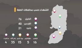 فيديوجرافيك | احصاءات #انتفاضة_القدس في ذكراها الأولى