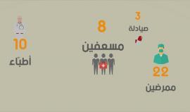 انتهاكات روسيا والأسد بحق الكوادر الطبية و الدفاع المدني في سوريا خلال عام 2016