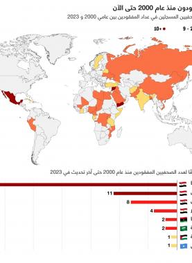 165 صحفيا سجّلوا مفقودين منذ عام 2000