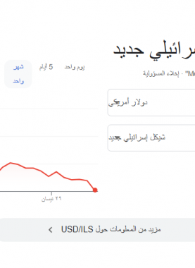 انهيار تاريخي للدولار أمام الشيكل