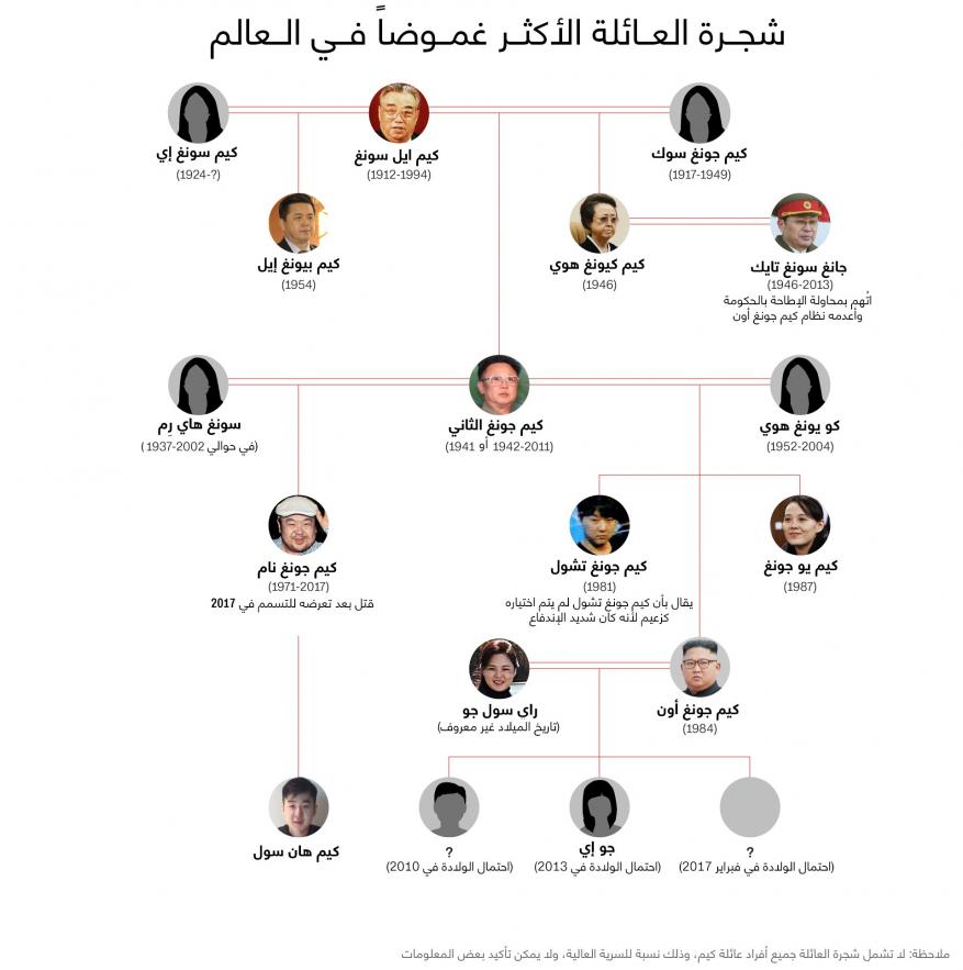 ماذا نعلم عن شجرة العائلة الأكثر غموضا في العالم؟