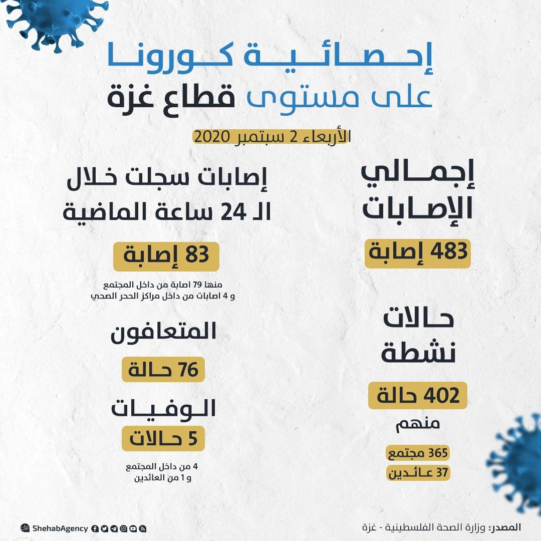 إجمالي إصابات ووفيات كورونا في قطاع غزة